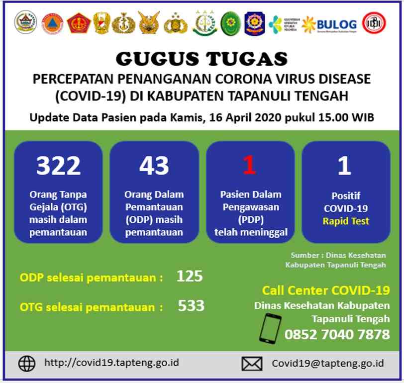 Ini Data OTG dan ODP Tapanuli Tengah yang Dirilis Tim Gugus Tugas Covid-19 