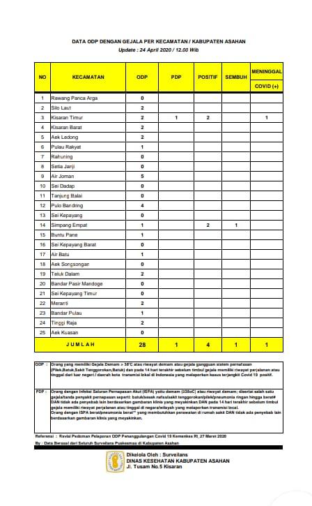 Data Update ODP di Asahan Menurun, Satu Pasien Positif Covid-19 Sembuh