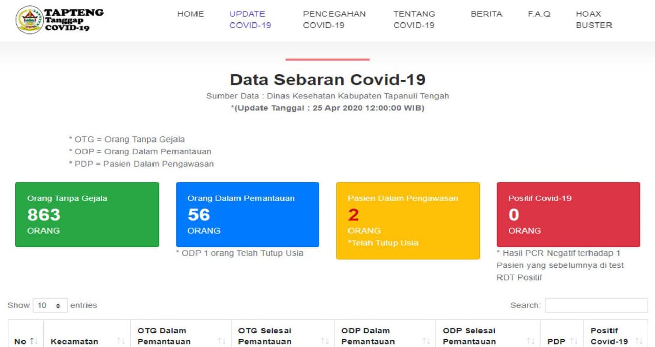 Satgas Covid-19 Tapteng Update Data Penanganan Corona Tapteng