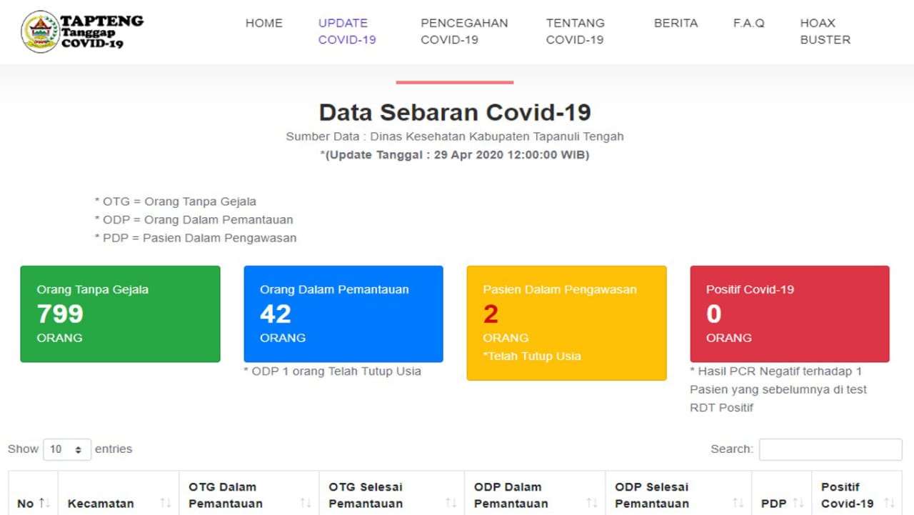 OTG dan ODP Menurun di Tapanuli Tengah 