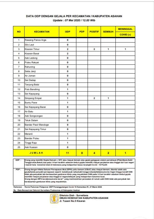 Hari Ini Jumlah ODP di Asahan Kembali Menurun Tersisa 11 Orang 