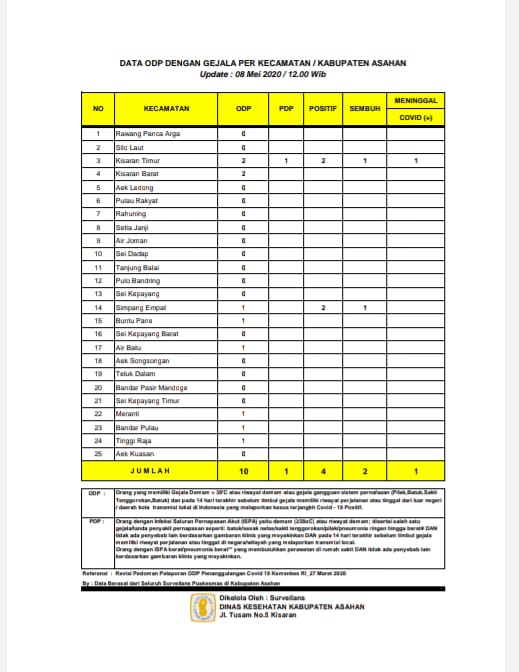 Kabar Baik Pasien ODP Tersisa 10 Lagi di Asahan