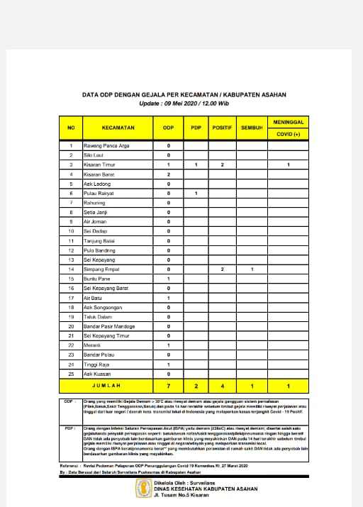 Hari Ini Jumlah ODP 7 Orang dan PDP 2 Orang di Asahan 