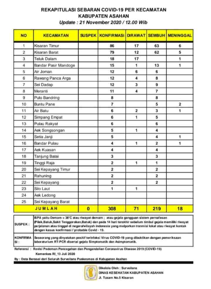 Setiap Hari di Asahan Jumlah Warga Terkonfirmasi Covid-19 Terus Bertambah