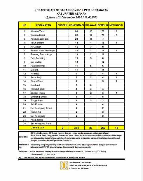 Sudah 374 Warga Terkonfirmasi Covid-19 di Asahan 