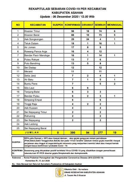 Hari Ini Enam Warga Asahan Terkonfirmasi Covid-19 dan Empat Warga Dinyatakan Sembuh