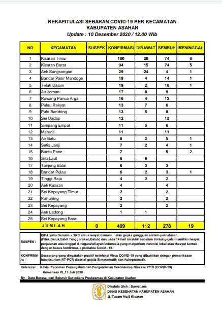 Sampai Hari Ini Sebanyak 409 Orang Warga Di Asahan Terkonfirmasi Covid-19
