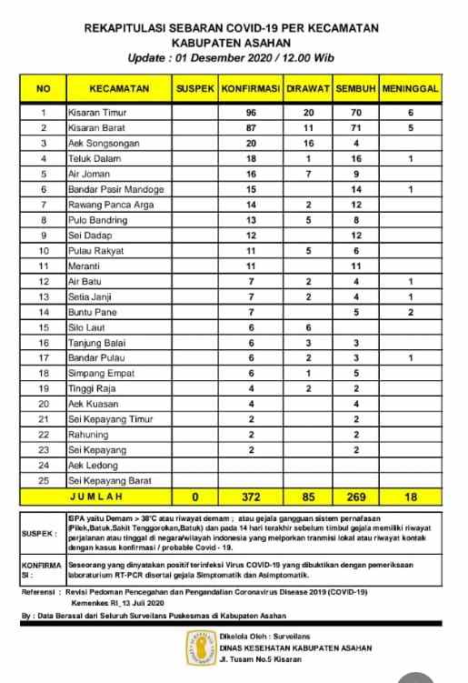 Awal Desember Lima Belas Warga Asahan Terkonfirmasi Covid-19 