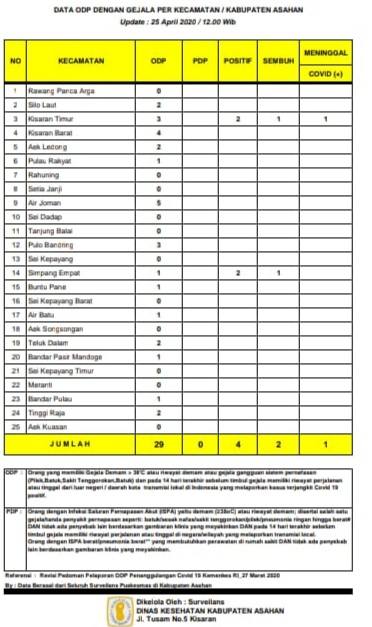 Data Update, Status  PDP di Asahan Nihil