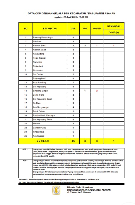 Jumlah ODP Covid-19 Menurun Di Asahan 