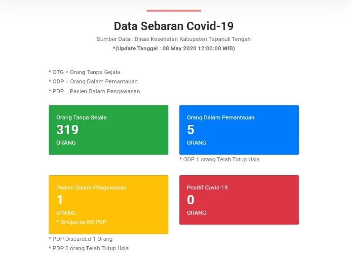 Penurunan Signifikan Terhadap Jumlah OTG dan ODP, Namun PDP Bertambah di Tapteng