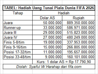 Ini Besaran Hadiah Uang Tunai Bagi 48 Timnas Peserta Piala Dunia FIFA 2026